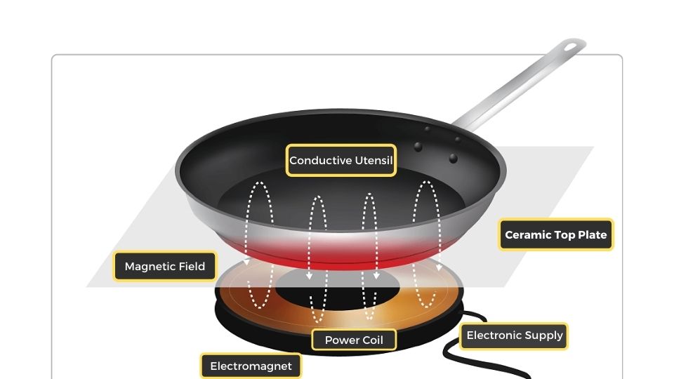  Induction Cooking